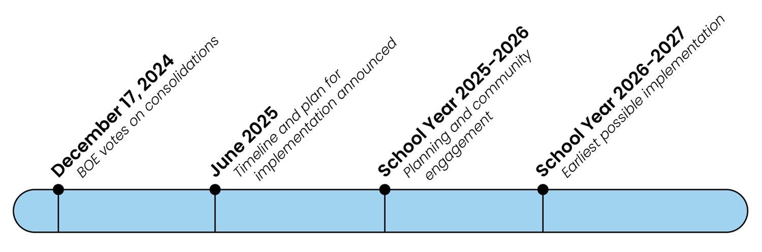 timeline